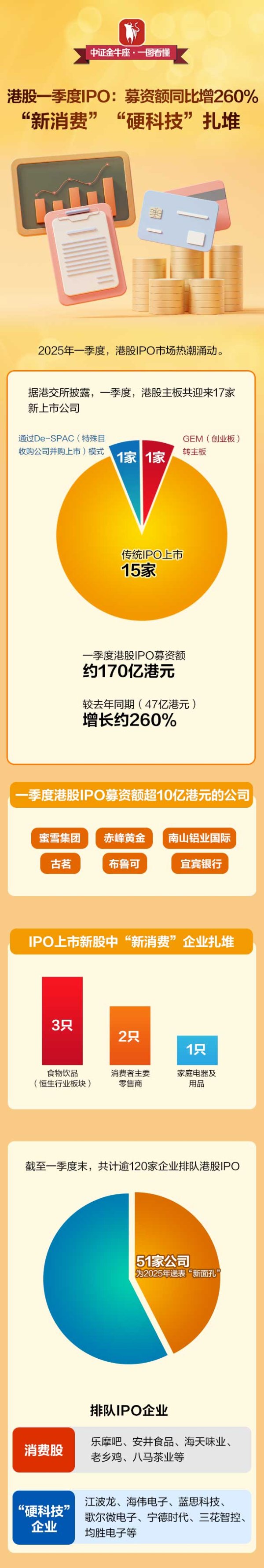 股票配资十大排名 “新消费”“硬科技”扎堆！港股一季度IPO募资额同比大增260%