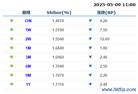 正规合法的股票配资平台 货币市场日报：5月9日