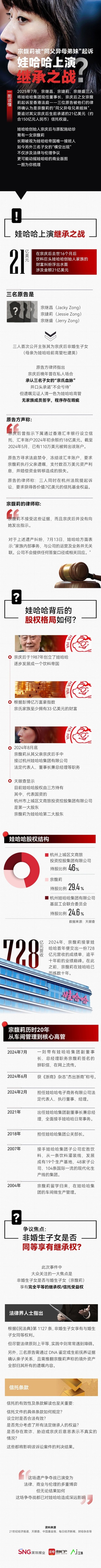 太原股票配资网 宗馥莉遭3名“同父异母弟妹”起诉,一图梳理